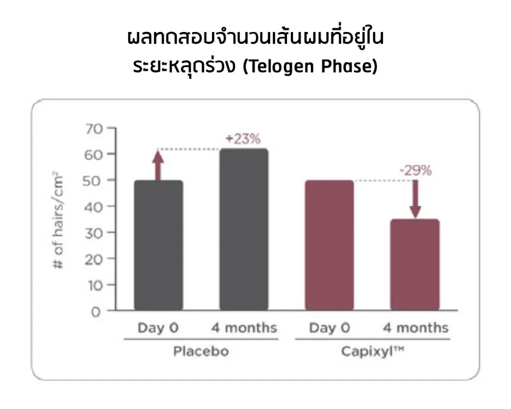 Capixyl 临床结果 —— 休止期 (Telogen)
