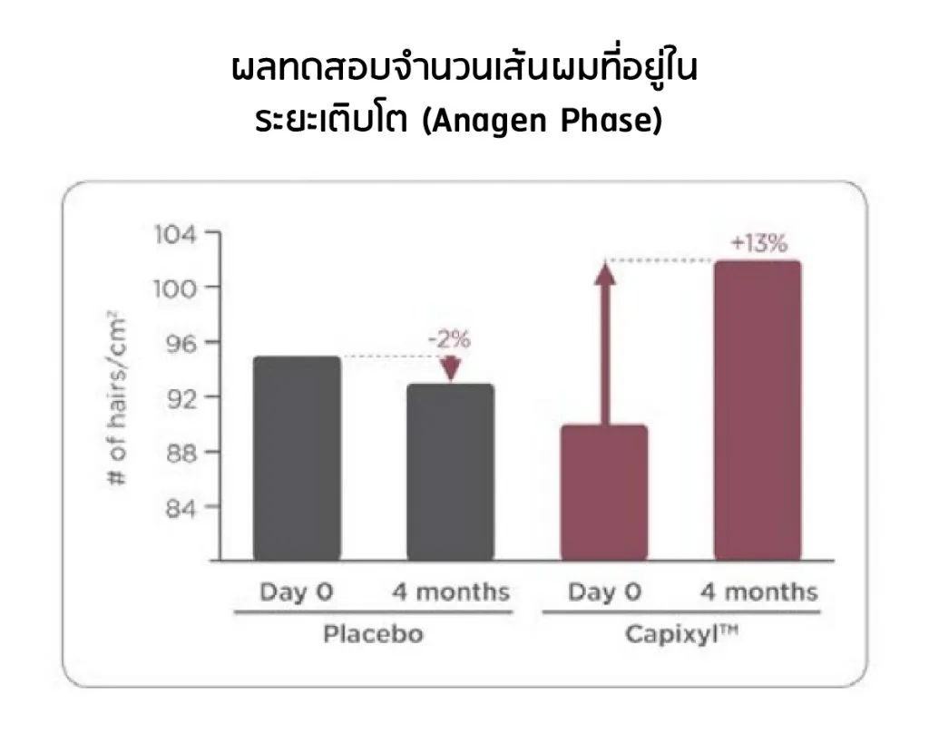 Capixyl 临床结果 —— 生长期 (Anagen)