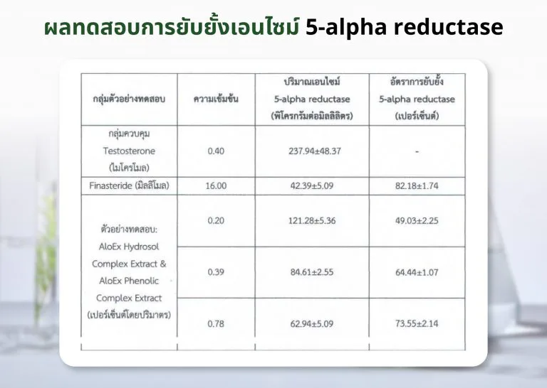 5α-reductase တားဆီးမှု စစ်ဆေးရလဒ်များ