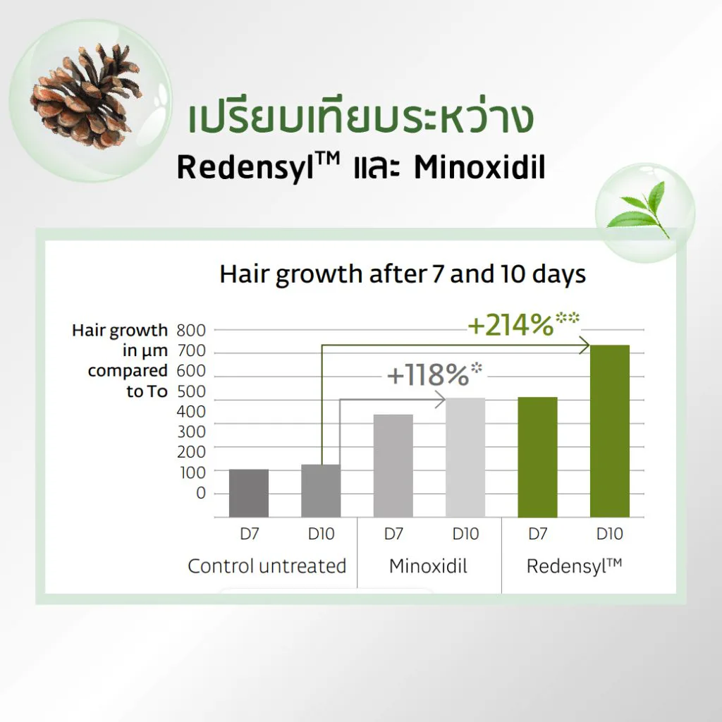 Redensyl နှင့် Minoxidil — နှိုင်းယှဉ်ချက်