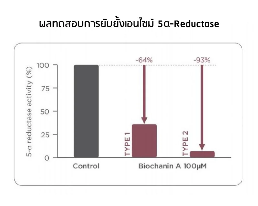 测试结果 —— Capixyl 抑制 5α-还原酶