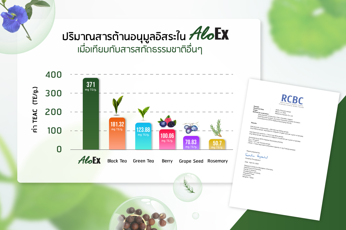 ค่า TEAC ของสารสกัด AloEx และสารสกัดสมุนไพรอื่นๆ โดยเรียงจากมากไปน้อย